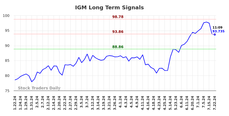 IGM Long Term Analysis for July 22 2024