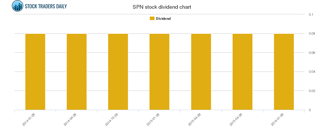 SPN Dividend Chart