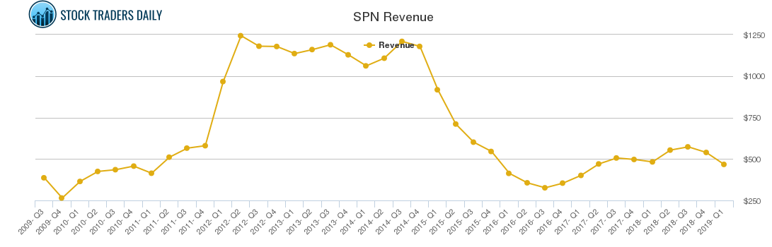 SPN Revenue chart