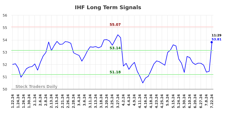 IHF Long Term Analysis for July 22 2024