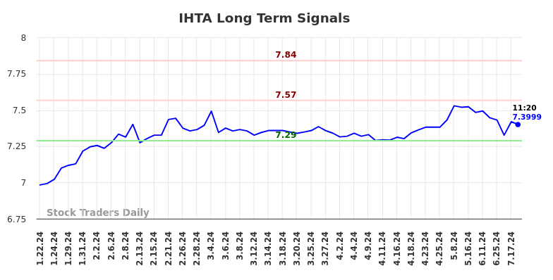 IHTA Long Term Analysis for July 22 2024