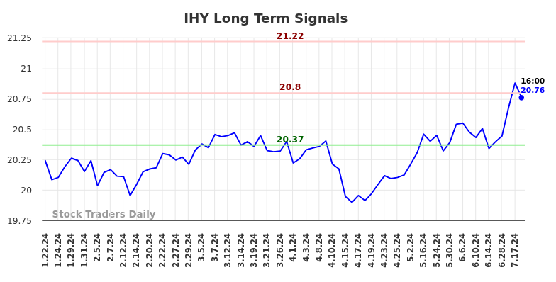 IHY Long Term Analysis for July 22 2024