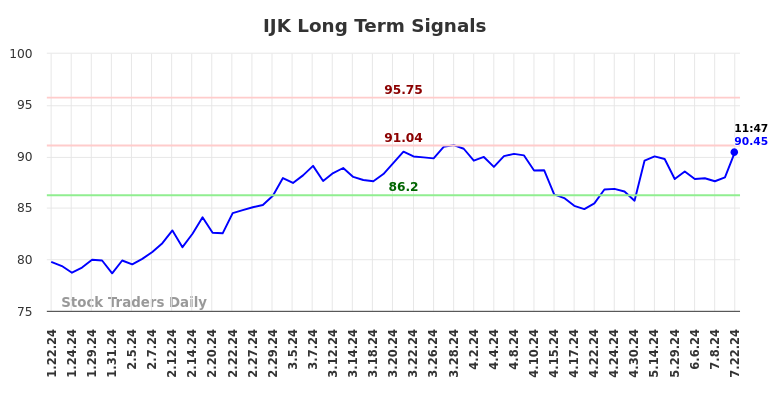 IJK Long Term Analysis for July 22 2024