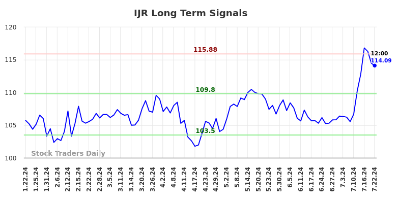 IJR Long Term Analysis for July 22 2024