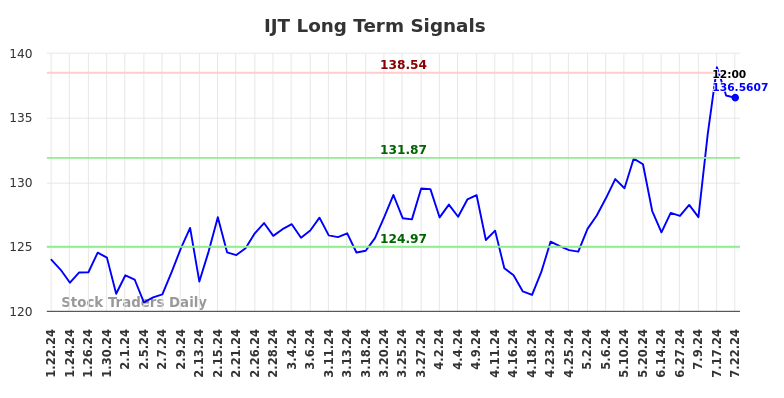 IJT Long Term Analysis for July 22 2024