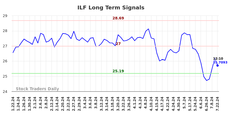 ILF Long Term Analysis for July 22 2024