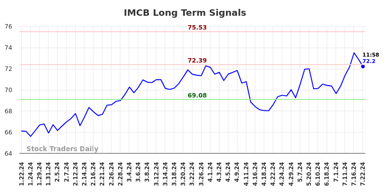 IMCB Long Term Analysis for July 22 2024