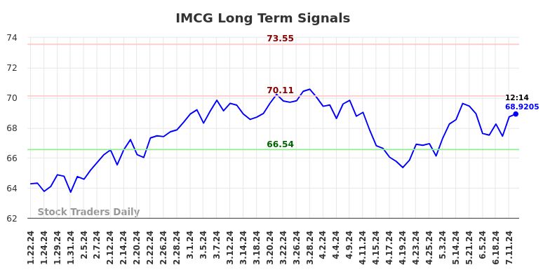 IMCG Long Term Analysis for July 22 2024