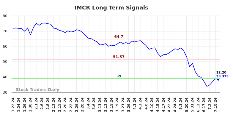 IMCR Long Term Analysis for July 22 2024