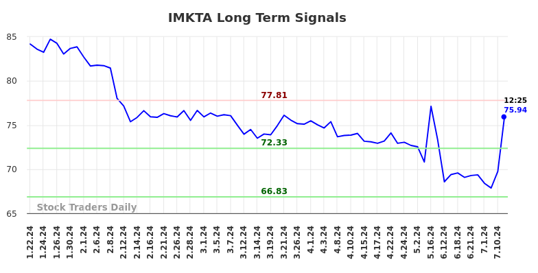 IMKTA Long Term Analysis for July 22 2024