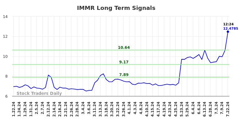 IMMR Long Term Analysis for July 22 2024