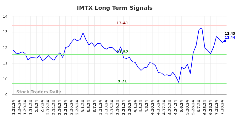 IMTX Long Term Analysis for July 22 2024