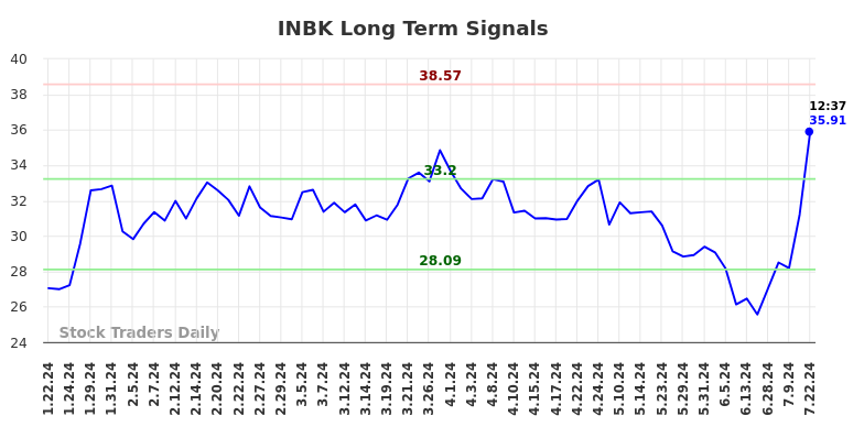 INBK Long Term Analysis for July 22 2024