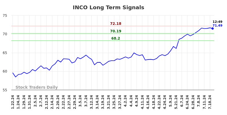 INCO Long Term Analysis for July 22 2024