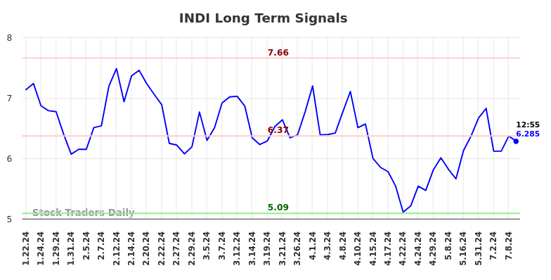 INDI Long Term Analysis for July 22 2024