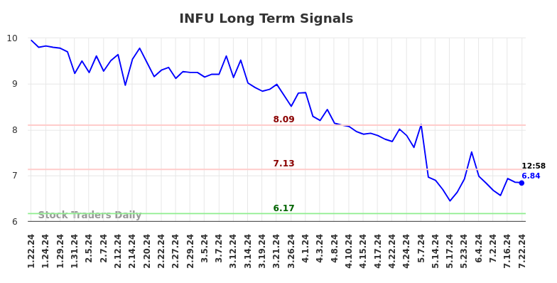 INFU Long Term Analysis for July 22 2024