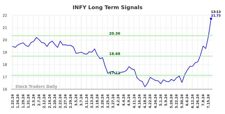 INFY Long Term Analysis for July 22 2024