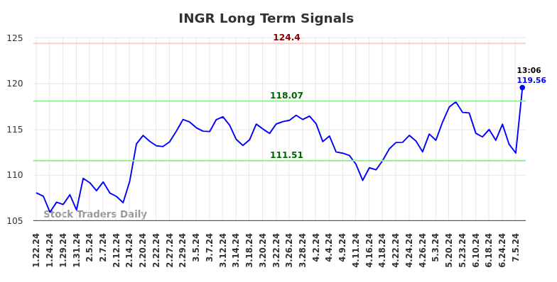 INGR Long Term Analysis for July 22 2024