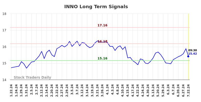 INNO Long Term Analysis for July 22 2024