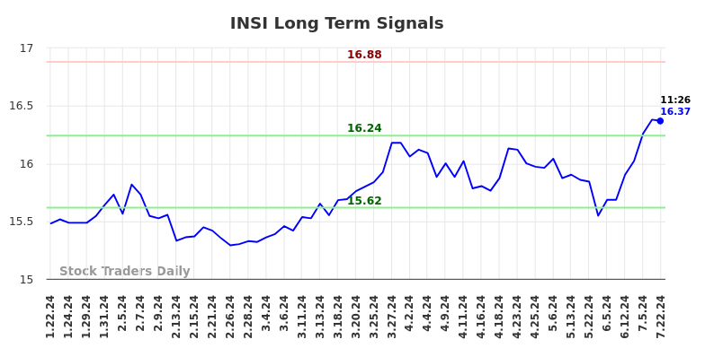 INSI Long Term Analysis for July 22 2024