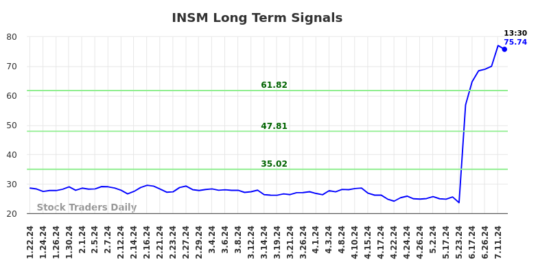 INSM Long Term Analysis for July 22 2024