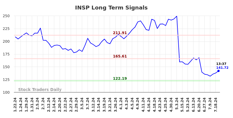 INSP Long Term Analysis for July 22 2024