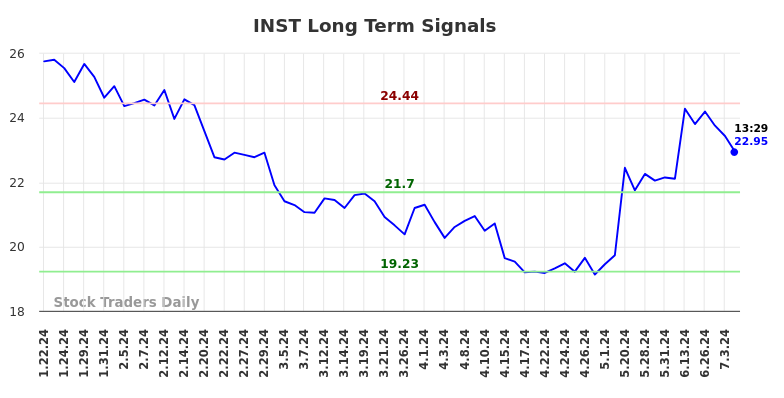 INST Long Term Analysis for July 22 2024 INST Long Term Analysis for July 22 2024