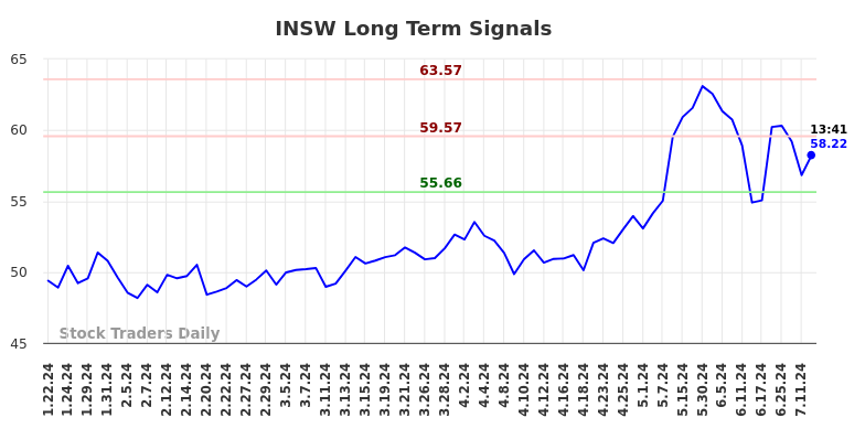 INSW Long Term Analysis for July 22 2024