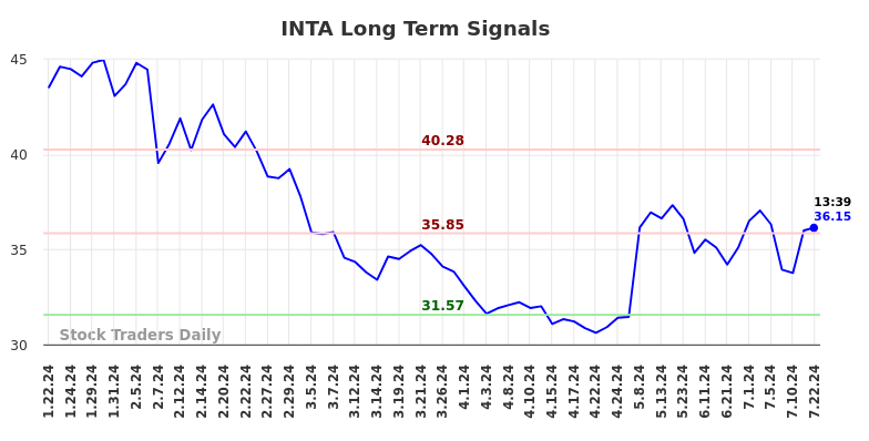 INTA Long Term Analysis for July 22 2024