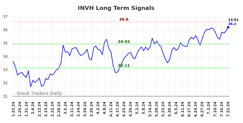 INVH Long Term Analysis for July 22 2024