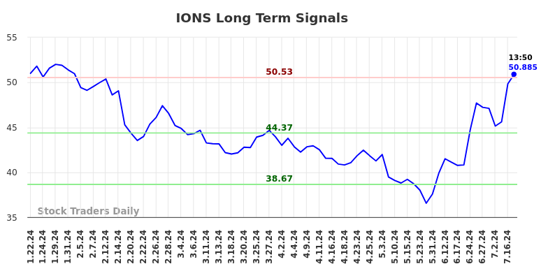 IONS Long Term Analysis for July 22 2024