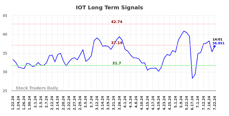 IOT Long Term Analysis for July 22 2024