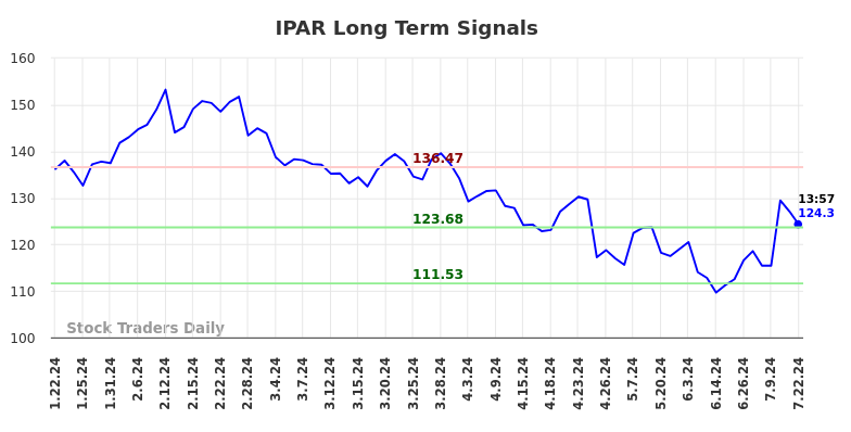 IPAR Long Term Analysis for July 22 2024