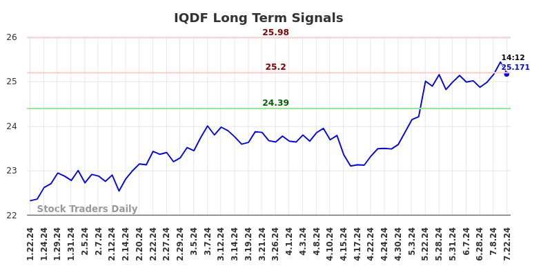 IQDF Long Term Analysis for July 22 2024