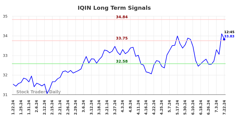 IQIN Long Term Analysis for July 22 2024 IQIN Long Term Analysis for July 22 2024