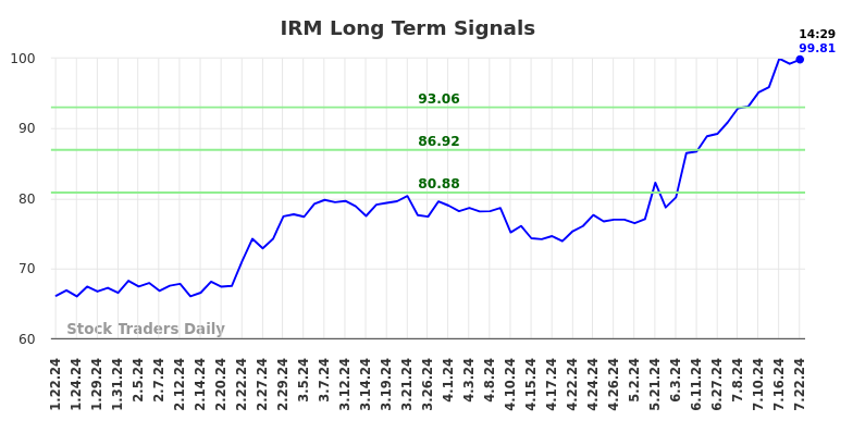 IRM Long Term Analysis for July 22 2024