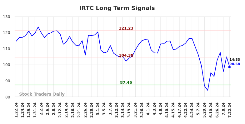 IRTC Long Term Analysis for July 22 2024