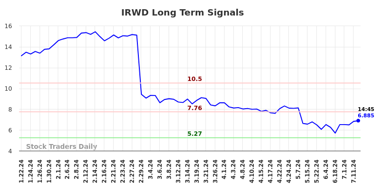 IRWD Long Term Analysis for July 22 2024 IRWD Long Term Analysis for July 22 2024