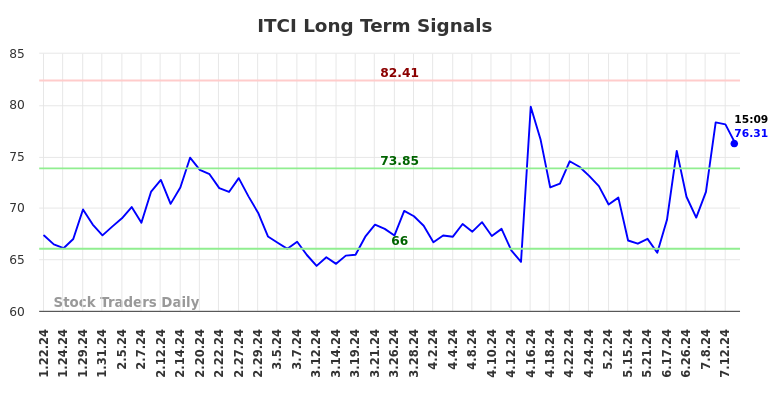 ITCI Long Term Analysis for July 22 2024