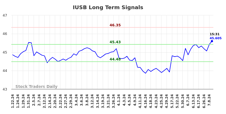 IUSB Long Term Analysis for July 22 2024