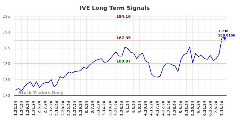 IVE Long Term Analysis for July 22 2024