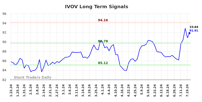 IVOV Long Term Analysis for July 22 2024