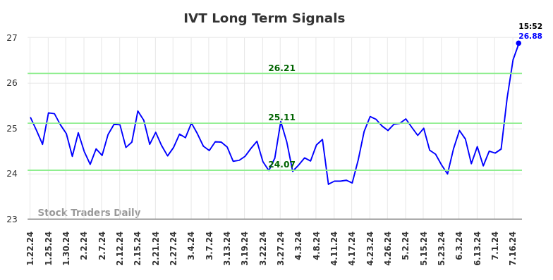 IVT Long Term Analysis for July 22 2024