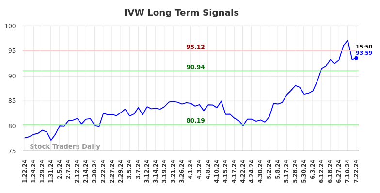 IVW Long Term Analysis for July 22 2024