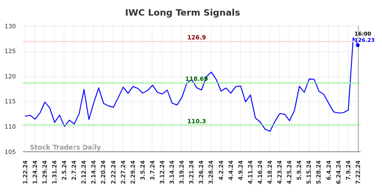 IWC Long Term Analysis for July 22 2024 IWC Long Term Analysis for July 22 2024