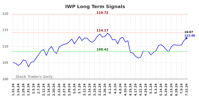 IWP Long Term Analysis for July 22 2024