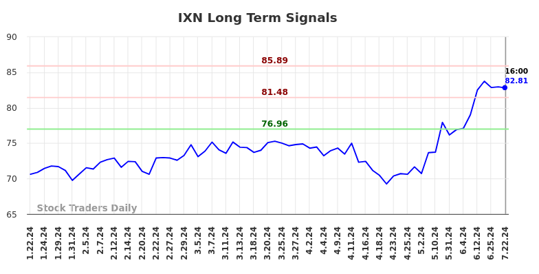 IXN Long Term Analysis for July 22 2024