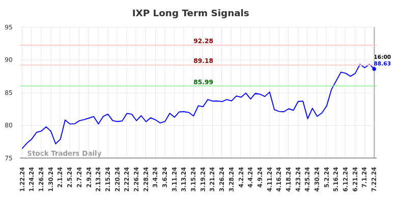 IXP Long Term Analysis for July 22 2024