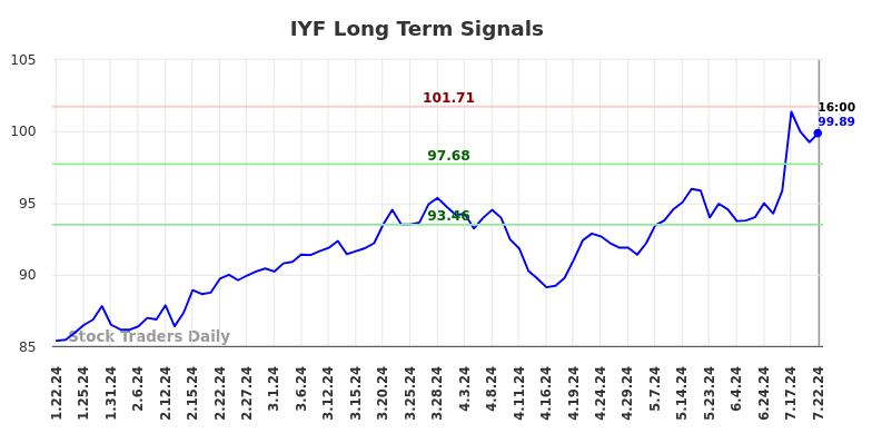 IYF Long Term Analysis for July 22 2024