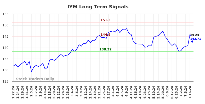 IYM Long Term Analysis for July 22 2024